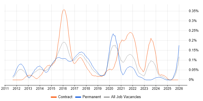 Marketo job vacancy trend in the Thames Valley
