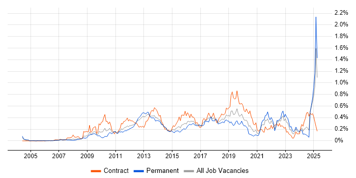 Job vacancy trend for Master Data Management in the Thames Valley