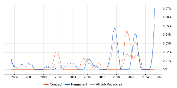 Job vacancy trend for Master Data Manager in the Thames Valley Job vacancy trend for Master Data Manager in the Thames Valley