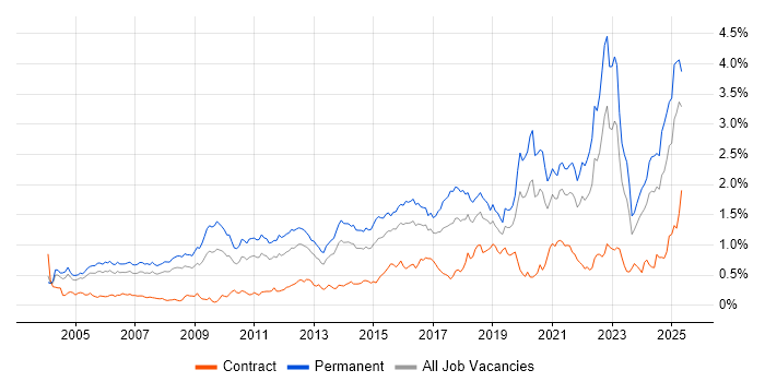 Job vacancy trend for Master&#39;s Degree in the Thames Valley
