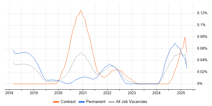 Job vacancy trend for Material-UI in the Thames Valley Job vacancy trend for Material-UI in the Thames Valley