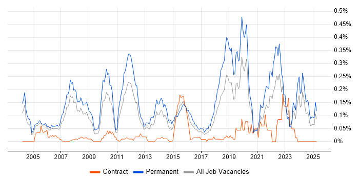 Job vacancy trend for Mathematical Modelling in the Thames Valley Job vacancy trend for Mathematical Modelling in the Thames Valley