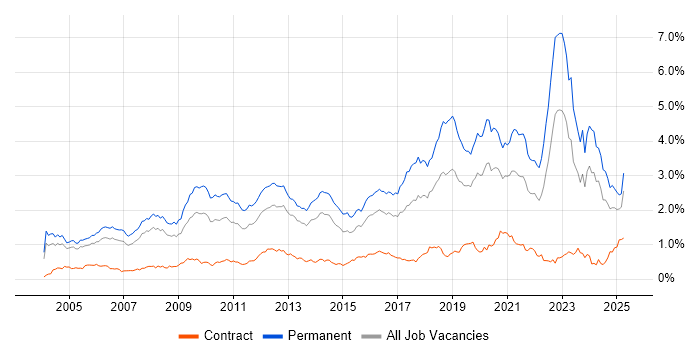 Job vacancy trend for Mathematics in the Thames Valley Job vacancy trend for Mathematics in the Thames Valley
