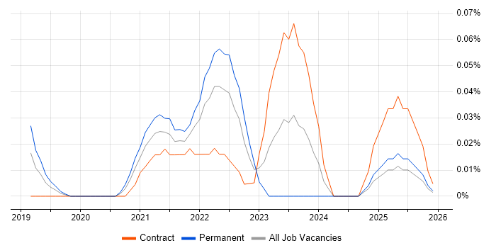 Matillion job vacancy trend in the Thames Valley