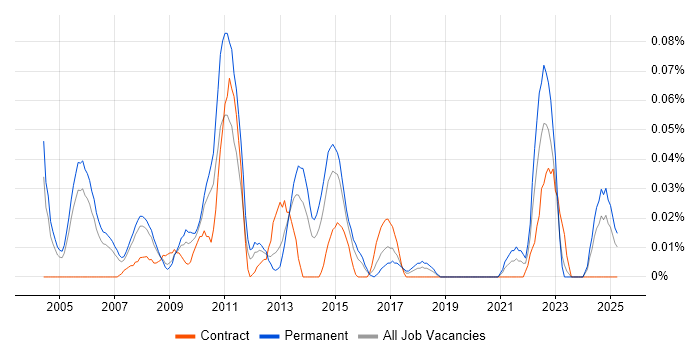 Job vacancy trend for MATLAB Engineer in the Thames Valley Job vacancy trend for MATLAB Engineer in the Thames Valley