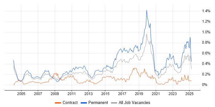 Job vacancy trend for MATLAB in the Thames Valley