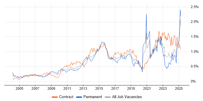 Job vacancy trend for Matrix Organization in the Thames Valley Job vacancy trend for Matrix Organization in the Thames Valley