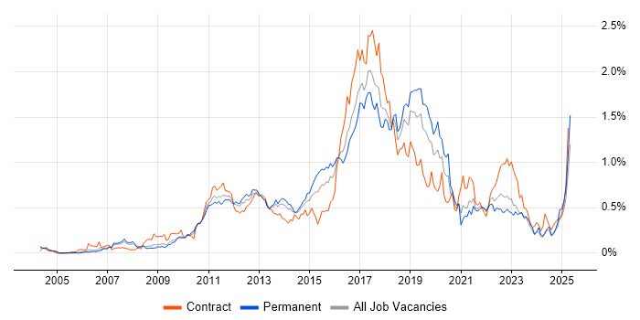 Job vacancy trend for Maven in the Thames Valley