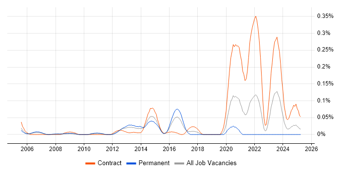 Job vacancy trend for Mavenir in the Thames Valley Job vacancy trend for Mavenir in the Thames Valley