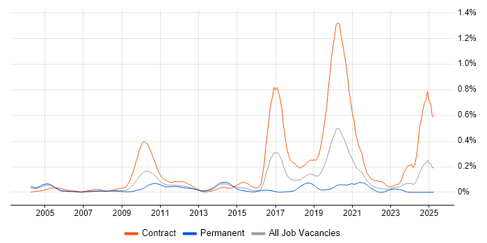 Job vacancy trend for Maximo in the Thames Valley