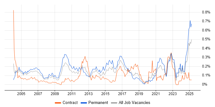 Job vacancy trend for MBA in the Thames Valley
