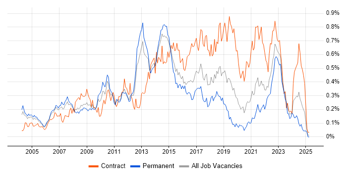 Job vacancy trend for McAfee in the Thames Valley Job vacancy trend for McAfee in the Thames Valley