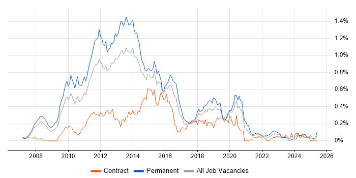 Job vacancy trend for MCITP in the Thames Valley