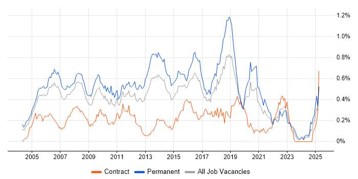 Job vacancy trend for MCSA in the Thames Valley
