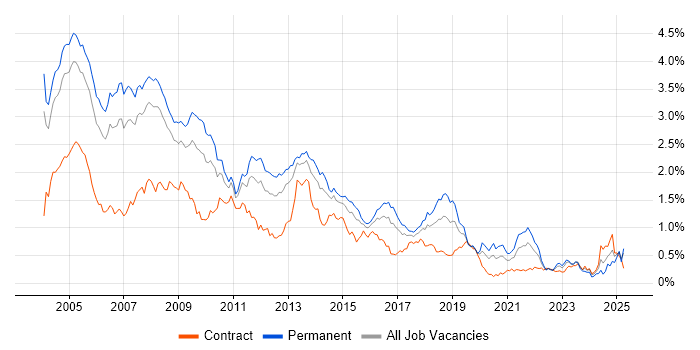 Job vacancy trend for MCSE in the Thames Valley