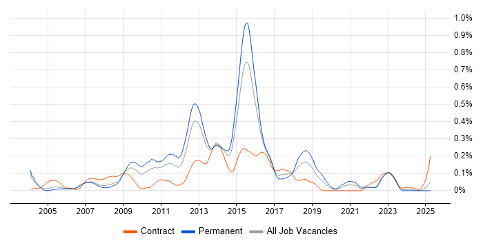 Job vacancy trend for MDX in the Thames Valley Job vacancy trend for MDX in the Thames Valley