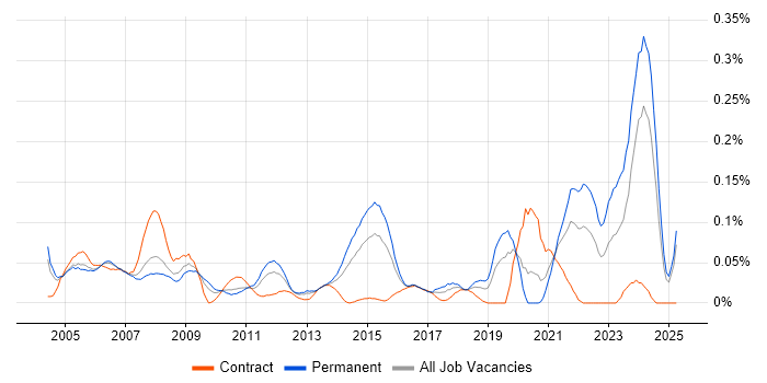 Job vacancy trend for Mechanical Engineer in the Thames Valley Job vacancy trend for Mechanical Engineer in the Thames Valley