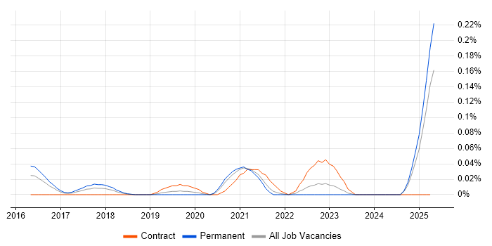 Job vacancy trend for Mellanox in the Thames Valley Job vacancy trend for Mellanox in the Thames Valley