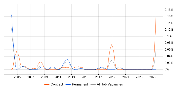 Job vacancy trend for Mentor Graphics in the Thames Valley Job vacancy trend for Mentor Graphics in the Thames Valley