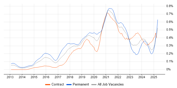 Job vacancy trend for Meraki in the Thames Valley Job vacancy trend for Meraki in the Thames Valley