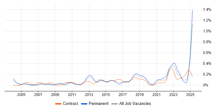 Job vacancy trend for Metadata Management in the Thames Valley Job vacancy trend for Metadata Management in the Thames Valley