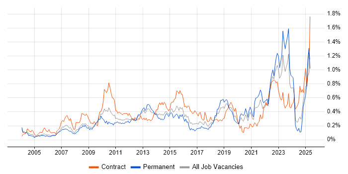 Job vacancy trend for Metadata in the Thames Valley Job vacancy trend for Metadata in the Thames Valley
