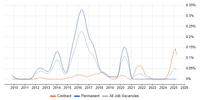 Job vacancy trend for Metasploit in the Thames Valley Job vacancy trend for Metasploit in the Thames Valley