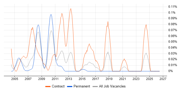 Micro Focus COBOL job vacancy trend in the Thames Valley
