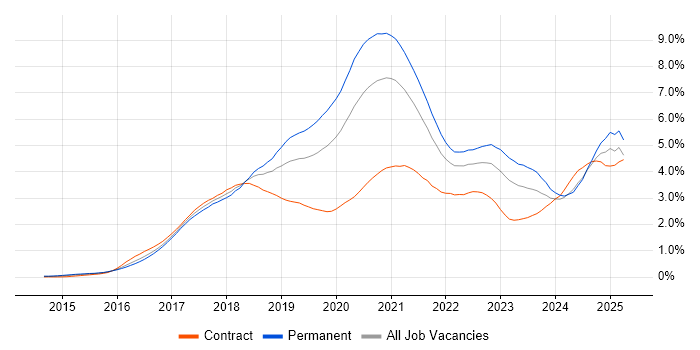 Job vacancy trend for Microservices in the Thames Valley