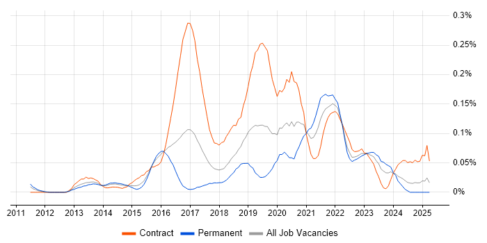 Job vacancy trend for Microsoft 365 Architect in the Thames Valley Job vacancy trend for Microsoft 365 Architect in the Thames Valley