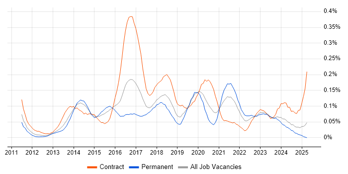 Job vacancy trend for Microsoft 365 Consultant in the Thames Valley Job vacancy trend for Microsoft 365 Consultant in the Thames Valley