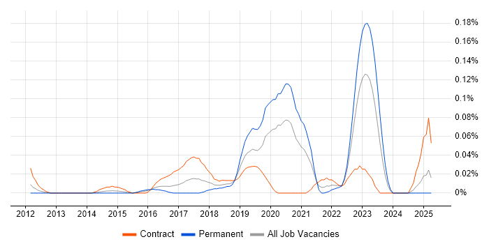 Job vacancy trend for Microsoft 365 Developer in the Thames Valley