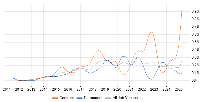 Job vacancy trend for Microsoft 365 Engineer in the Thames Valley Job vacancy trend for Microsoft 365 Engineer in the Thames Valley