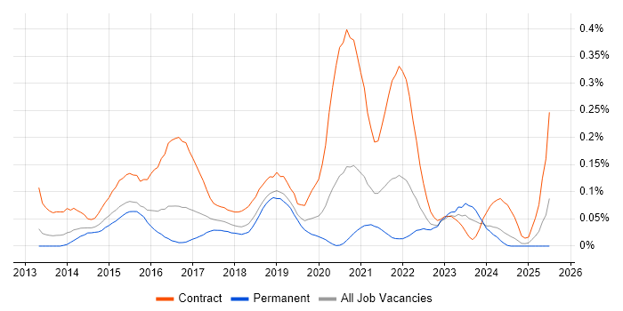 Job vacancy trend for Microsoft 365 Manager in the Thames Valley Job vacancy trend for Microsoft 365 Manager in the Thames Valley
