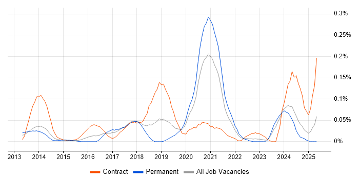 Job vacancy trend for Microsoft 365 Specialist in the Thames Valley Job vacancy trend for Microsoft 365 Specialist in the Thames Valley