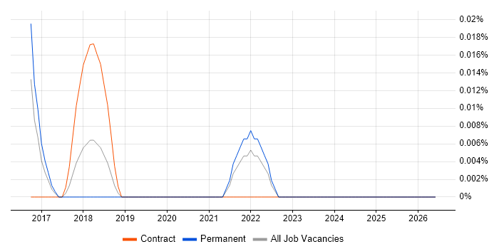 Microsoft 365 Trainer job vacancy trend in the Thames Valley