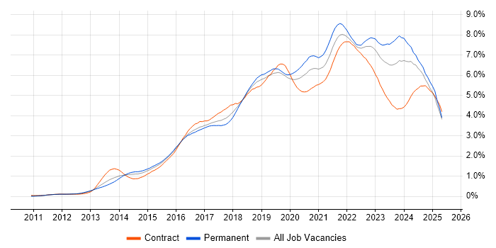 Job vacancy trend for Microsoft 365 in the Thames Valley Job vacancy trend for Microsoft 365 in the Thames Valley