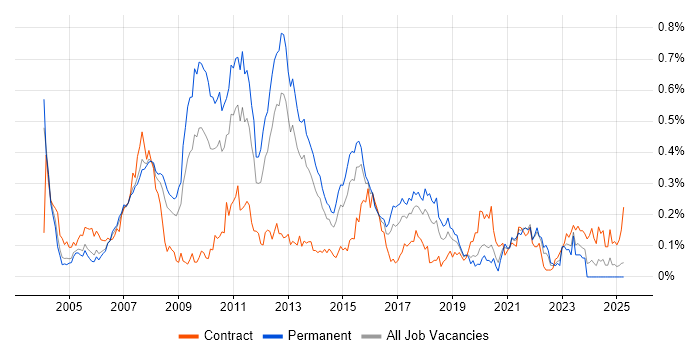 Job vacancy trend for Microsoft Analysis Services in the Thames Valley Job vacancy trend for Microsoft Analysis Services in the Thames Valley