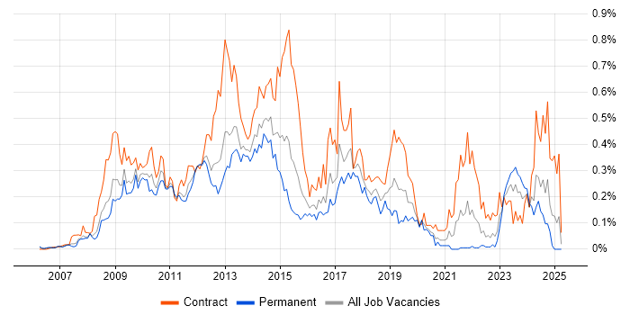 Job vacancy trend for Microsoft App-V in the Thames Valley