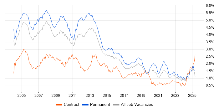 Job vacancy trend for Microsoft Certification in the Thames Valley Job vacancy trend for Microsoft Certification in the Thames Valley