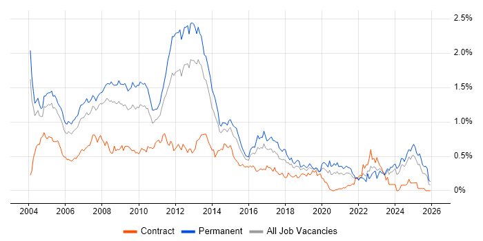 Microsoft Certified Professional job vacancy trend in the Thames Valley