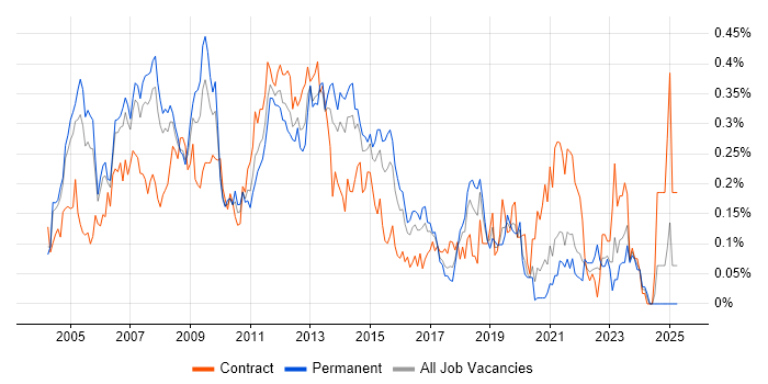 Job vacancy trend for Microsoft Clustering in the Thames Valley Job vacancy trend for Microsoft Clustering in the Thames Valley