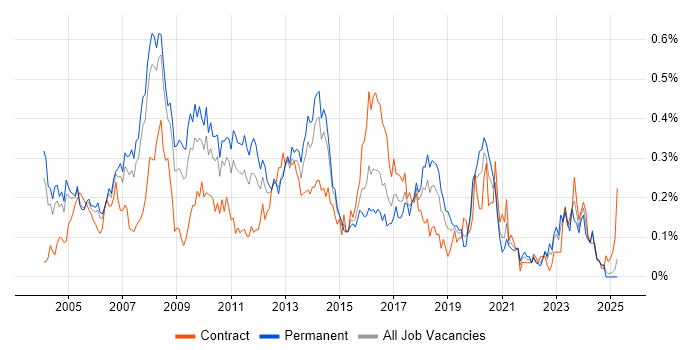 Job vacancy trend for Microsoft Consultant in the Thames Valley Job vacancy trend for Microsoft Consultant in the Thames Valley