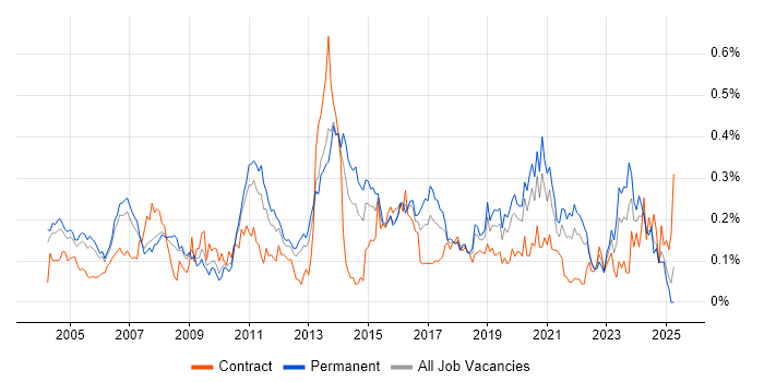 Job vacancy trend for Microsoft Engineer in the Thames Valley Job vacancy trend for Microsoft Engineer in the Thames Valley