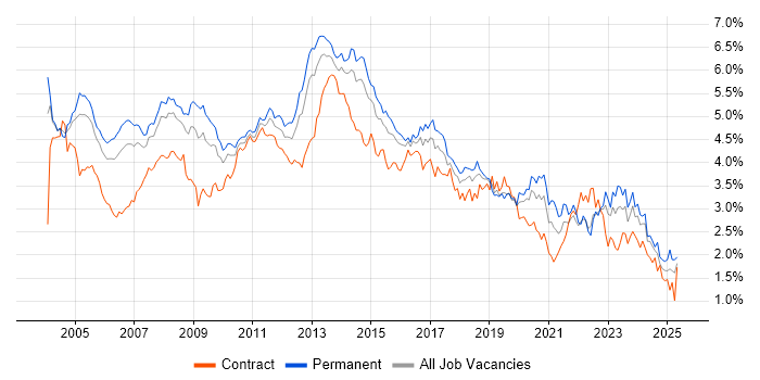 Job vacancy trend for Microsoft Exchange in the Thames Valley Job vacancy trend for Microsoft Exchange in the Thames Valley
