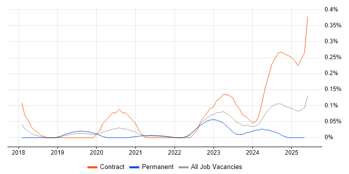 Job vacancy trend for Microsoft Graph in the Thames Valley Job vacancy trend for Microsoft Graph in the Thames Valley
