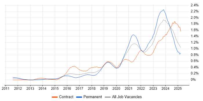 Job vacancy trend for Microsoft Intune in the Thames Valley Job vacancy trend for Microsoft Intune in the Thames Valley