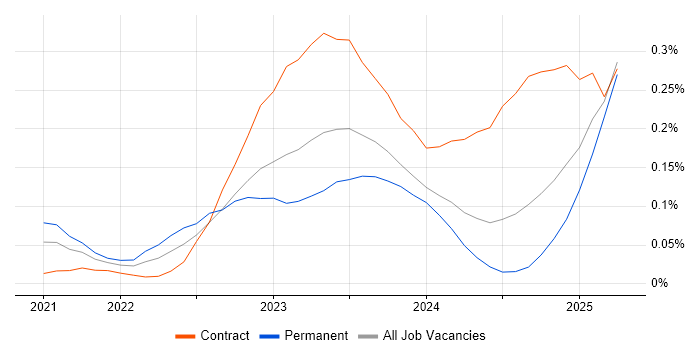 Job vacancy trend for Microsoft Purview in the Thames Valley