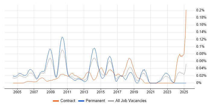 Job vacancy trend for Microsoft Solutions Architect in the Thames Valley
