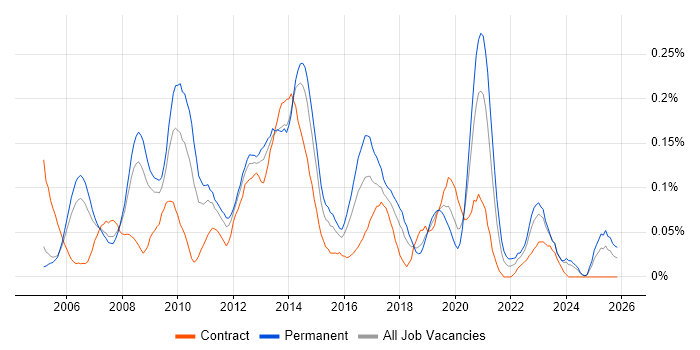 Microsoft Virtual Server job vacancy trend in the Thames Valley